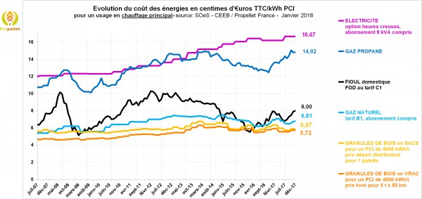 Evolution des prix des énergies de chauffage (y compris granulé de bois)