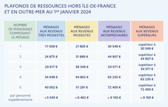 plafonds-ressources-hors-idf