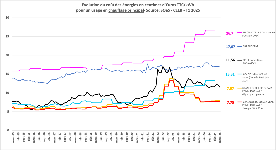 Indice des prix T1 2025 Propellet