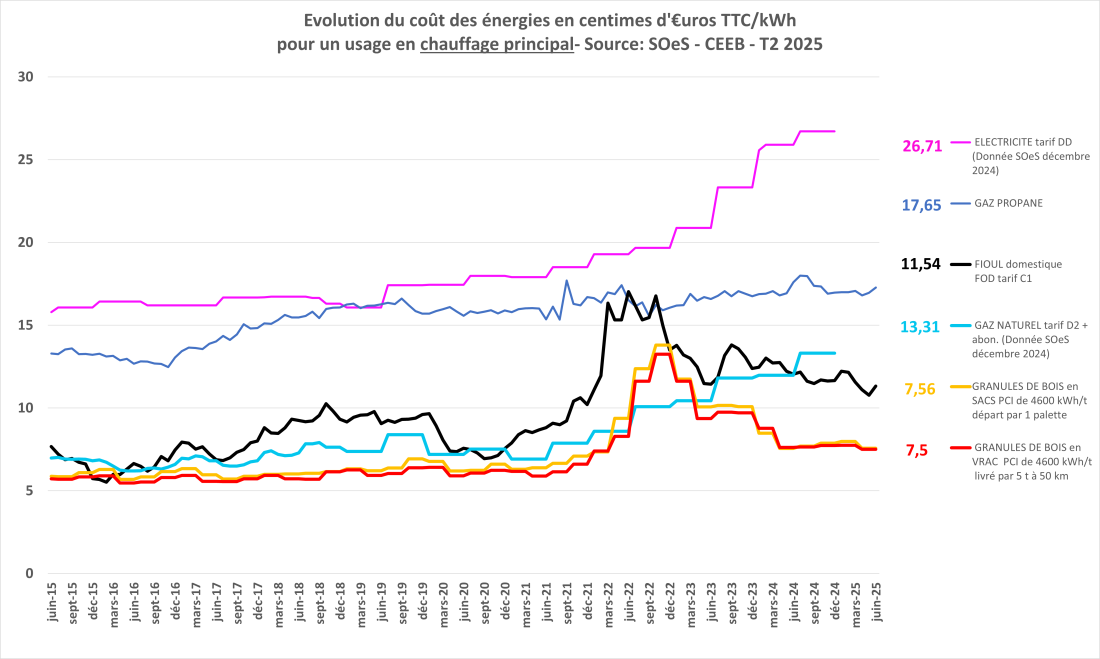 Indice des prix T2 2025 Propellet
