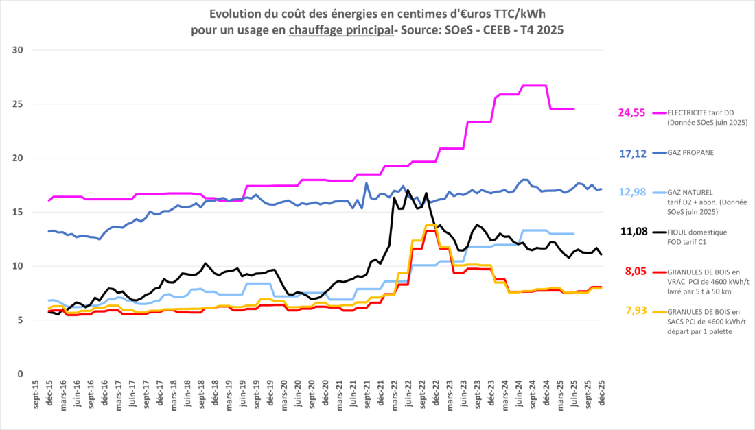Indice des prix T4 2025 Propellet