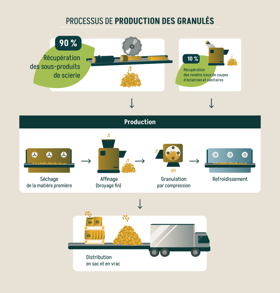 prod 90 10 01 Production livraison