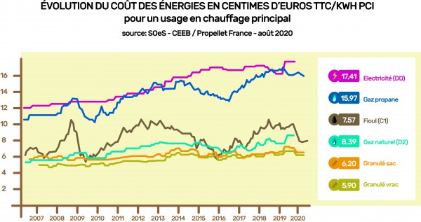 https://www.propellet.fr/templates/propellet/file_upload/images/IndicePrix-aout2020.png